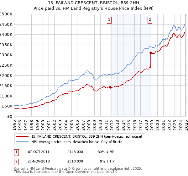 15, FAILAND CRESCENT, BRISTOL, BS9 2HH: Price paid vs HM Land Registry's House Price Index