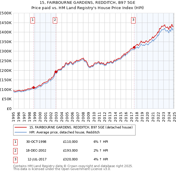 15, FAIRBOURNE GARDENS, REDDITCH, B97 5GE: Price paid vs HM Land Registry's House Price Index