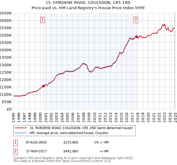 15, FAIRDENE ROAD, COULSDON, CR5 1RD: Price paid vs HM Land Registry's House Price Index