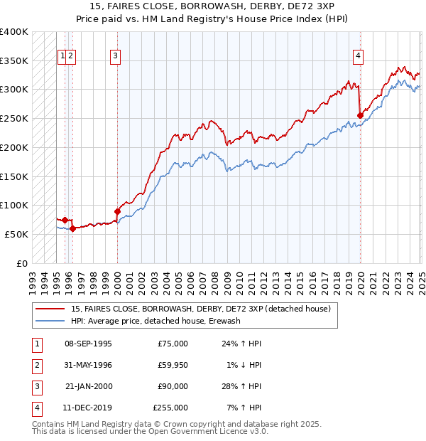 15, FAIRES CLOSE, BORROWASH, DERBY, DE72 3XP: Price paid vs HM Land Registry's House Price Index