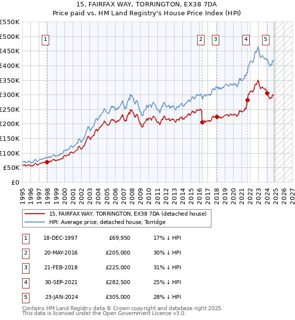 15, FAIRFAX WAY, TORRINGTON, EX38 7DA: Price paid vs HM Land Registry's House Price Index