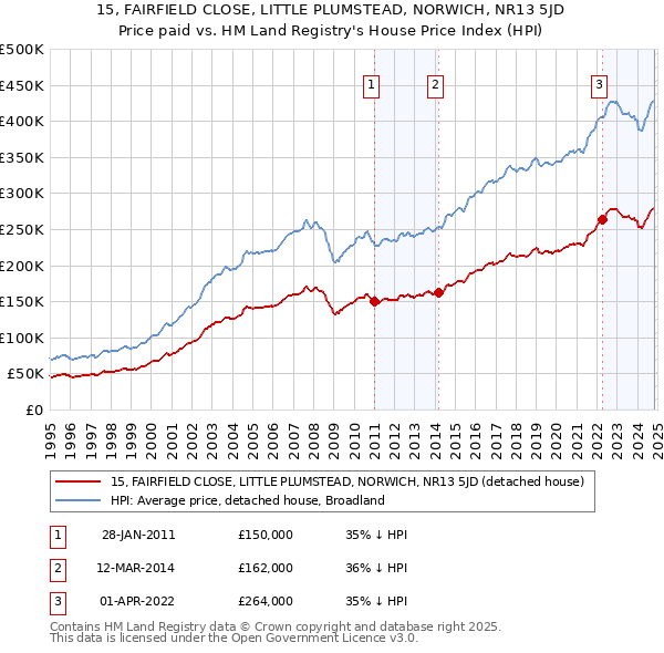 15, FAIRFIELD CLOSE, LITTLE PLUMSTEAD, NORWICH, NR13 5JD: Price paid vs HM Land Registry's House Price Index