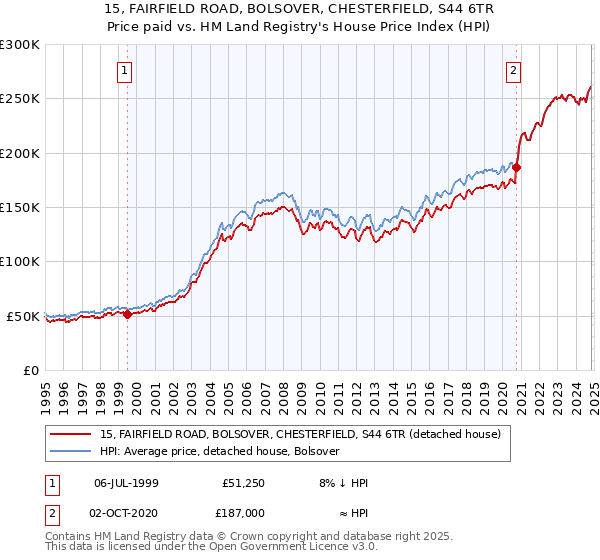 15, FAIRFIELD ROAD, BOLSOVER, CHESTERFIELD, S44 6TR: Price paid vs HM Land Registry's House Price Index