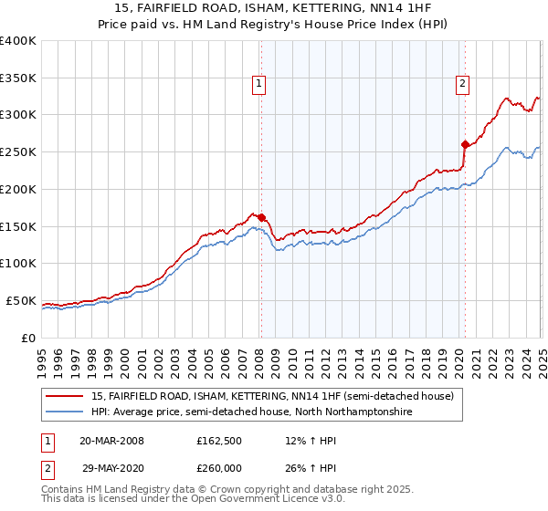 15, FAIRFIELD ROAD, ISHAM, KETTERING, NN14 1HF: Price paid vs HM Land Registry's House Price Index