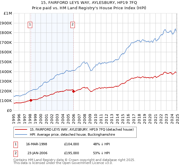 15, FAIRFORD LEYS WAY, AYLESBURY, HP19 7FQ: Price paid vs HM Land Registry's House Price Index