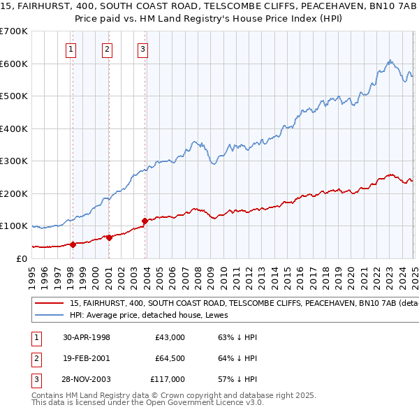 15, FAIRHURST, 400, SOUTH COAST ROAD, TELSCOMBE CLIFFS, PEACEHAVEN, BN10 7AB: Price paid vs HM Land Registry's House Price Index