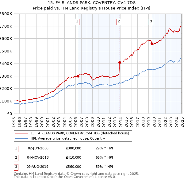 15, FAIRLANDS PARK, COVENTRY, CV4 7DS: Price paid vs HM Land Registry's House Price Index