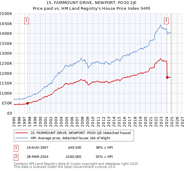 15, FAIRMOUNT DRIVE, NEWPORT, PO30 2JE: Price paid vs HM Land Registry's House Price Index