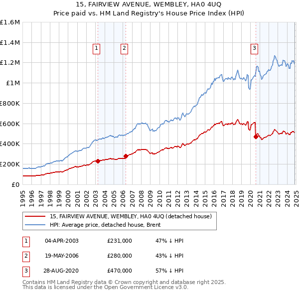 15, FAIRVIEW AVENUE, WEMBLEY, HA0 4UQ: Price paid vs HM Land Registry's House Price Index