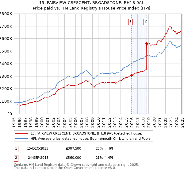 15, FAIRVIEW CRESCENT, BROADSTONE, BH18 9AL: Price paid vs HM Land Registry's House Price Index