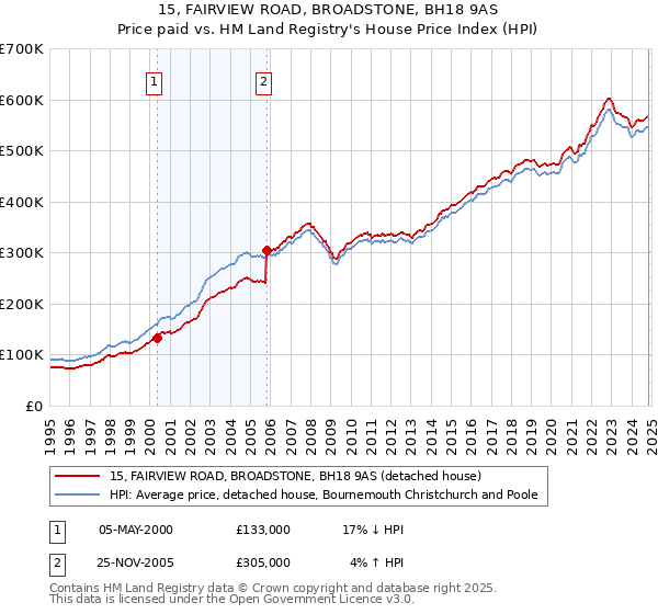 15, FAIRVIEW ROAD, BROADSTONE, BH18 9AS: Price paid vs HM Land Registry's House Price Index