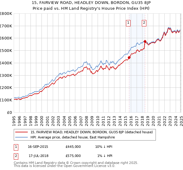 15, FAIRVIEW ROAD, HEADLEY DOWN, BORDON, GU35 8JP: Price paid vs HM Land Registry's House Price Index