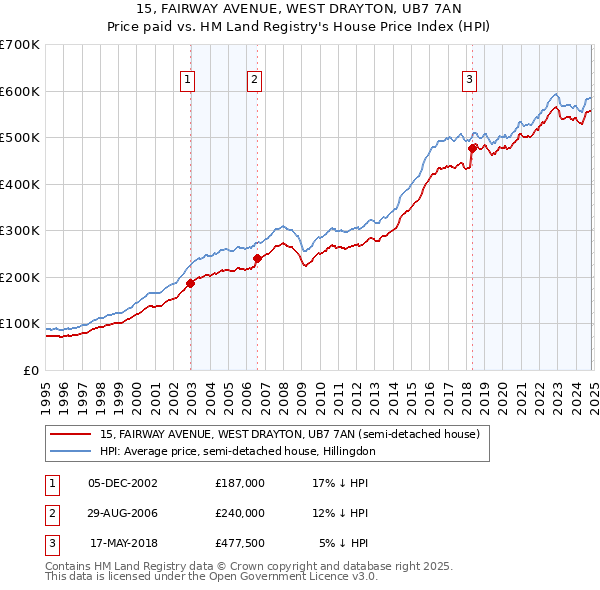 15, FAIRWAY AVENUE, WEST DRAYTON, UB7 7AN: Price paid vs HM Land Registry's House Price Index