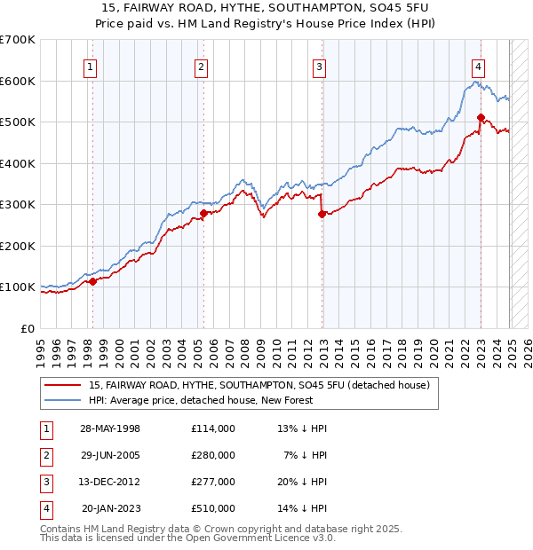 15, FAIRWAY ROAD, HYTHE, SOUTHAMPTON, SO45 5FU: Price paid vs HM Land Registry's House Price Index