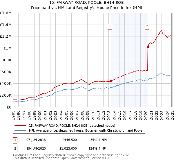 15, FAIRWAY ROAD, POOLE, BH14 8QB: Price paid vs HM Land Registry's House Price Index