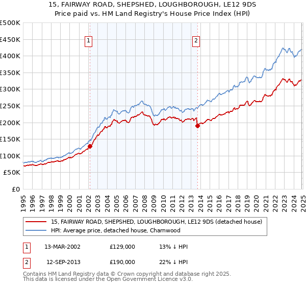 15, FAIRWAY ROAD, SHEPSHED, LOUGHBOROUGH, LE12 9DS: Price paid vs HM Land Registry's House Price Index