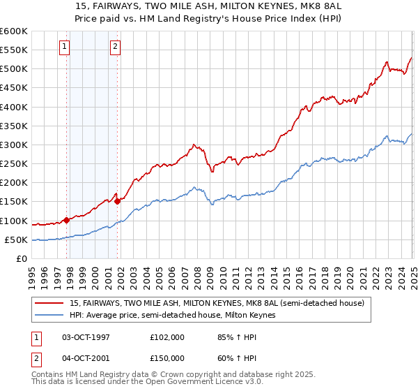 15, FAIRWAYS, TWO MILE ASH, MILTON KEYNES, MK8 8AL: Price paid vs HM Land Registry's House Price Index