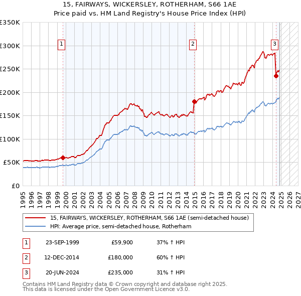 15, FAIRWAYS, WICKERSLEY, ROTHERHAM, S66 1AE: Price paid vs HM Land Registry's House Price Index