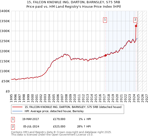 15, FALCON KNOWLE ING, DARTON, BARNSLEY, S75 5RB: Price paid vs HM Land Registry's House Price Index