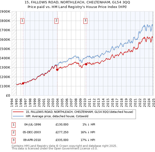 15, FALLOWS ROAD, NORTHLEACH, CHELTENHAM, GL54 3QQ: Price paid vs HM Land Registry's House Price Index