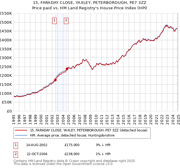 15, FARADAY CLOSE, YAXLEY, PETERBOROUGH, PE7 3ZZ: Price paid vs HM Land Registry's House Price Index