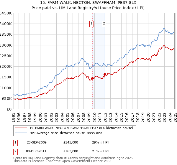 15, FARM WALK, NECTON, SWAFFHAM, PE37 8LX: Price paid vs HM Land Registry's House Price Index