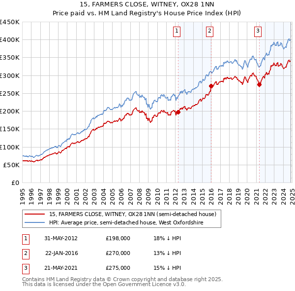 15, FARMERS CLOSE, WITNEY, OX28 1NN: Price paid vs HM Land Registry's House Price Index