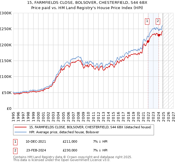 15, FARMFIELDS CLOSE, BOLSOVER, CHESTERFIELD, S44 6BX: Price paid vs HM Land Registry's House Price Index