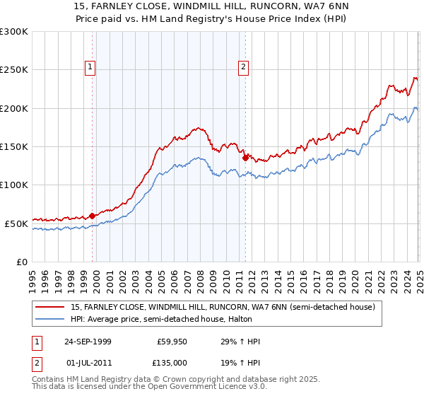 15, FARNLEY CLOSE, WINDMILL HILL, RUNCORN, WA7 6NN: Price paid vs HM Land Registry's House Price Index