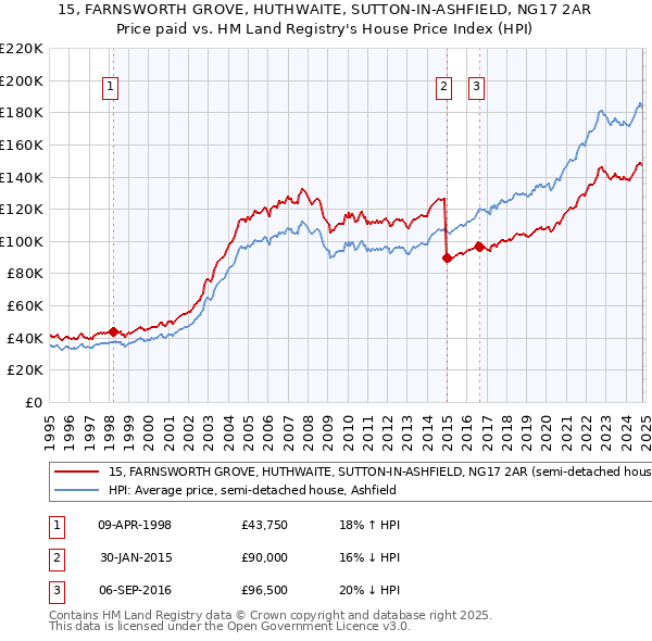 15, FARNSWORTH GROVE, HUTHWAITE, SUTTON-IN-ASHFIELD, NG17 2AR: Price paid vs HM Land Registry's House Price Index