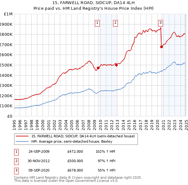 15, FARWELL ROAD, SIDCUP, DA14 4LH: Price paid vs HM Land Registry's House Price Index