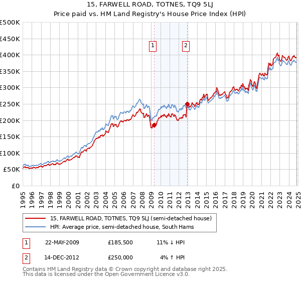 15, FARWELL ROAD, TOTNES, TQ9 5LJ: Price paid vs HM Land Registry's House Price Index