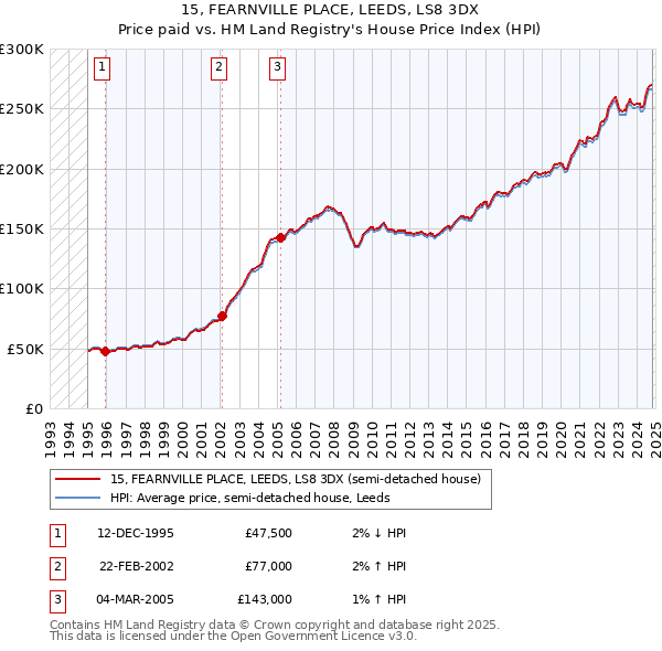 15, FEARNVILLE PLACE, LEEDS, LS8 3DX: Price paid vs HM Land Registry's House Price Index