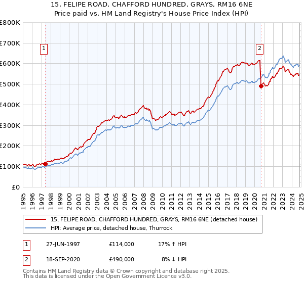 15, FELIPE ROAD, CHAFFORD HUNDRED, GRAYS, RM16 6NE: Price paid vs HM Land Registry's House Price Index