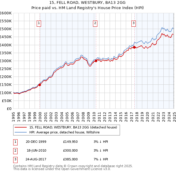 15, FELL ROAD, WESTBURY, BA13 2GG: Price paid vs HM Land Registry's House Price Index