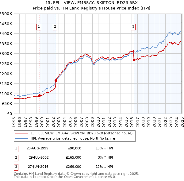 15, FELL VIEW, EMBSAY, SKIPTON, BD23 6RX: Price paid vs HM Land Registry's House Price Index