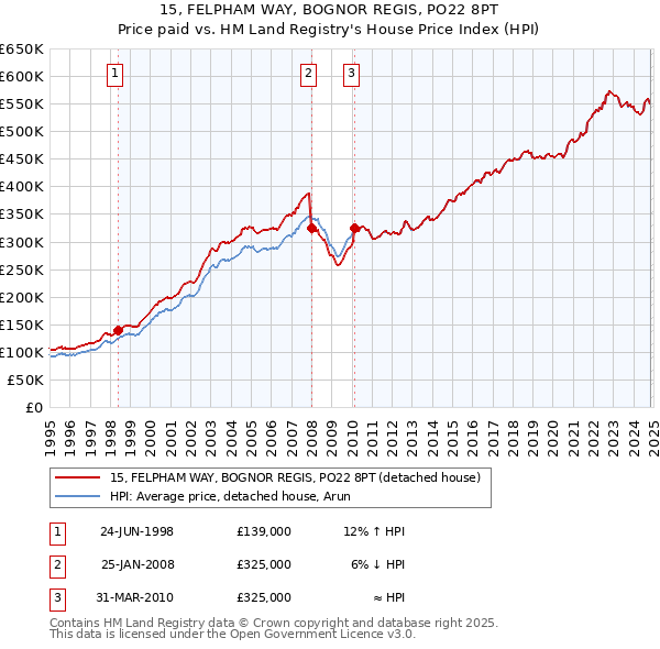 15, FELPHAM WAY, BOGNOR REGIS, PO22 8PT: Price paid vs HM Land Registry's House Price Index