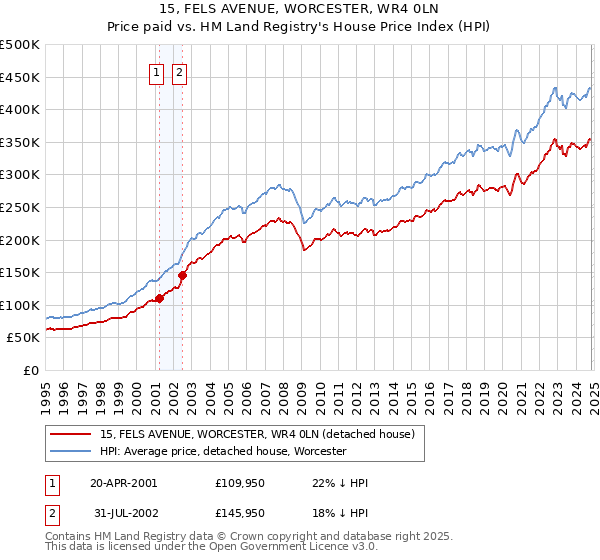 15, FELS AVENUE, WORCESTER, WR4 0LN: Price paid vs HM Land Registry's House Price Index