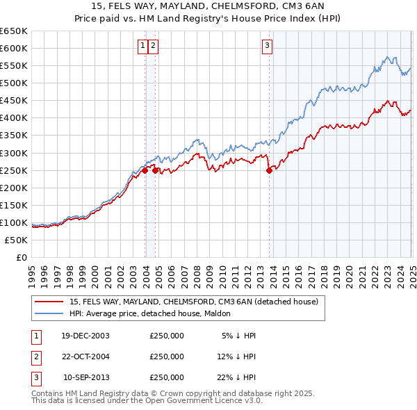 15, FELS WAY, MAYLAND, CHELMSFORD, CM3 6AN: Price paid vs HM Land Registry's House Price Index