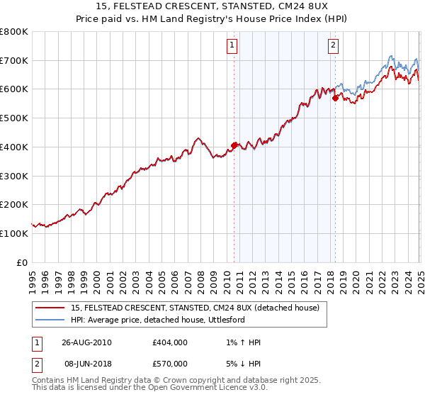 15, FELSTEAD CRESCENT, STANSTED, CM24 8UX: Price paid vs HM Land Registry's House Price Index