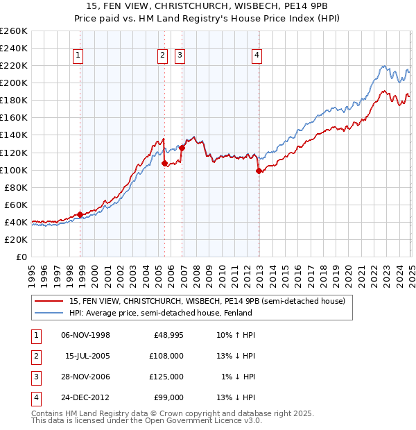 15, FEN VIEW, CHRISTCHURCH, WISBECH, PE14 9PB: Price paid vs HM Land Registry's House Price Index