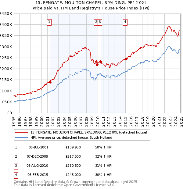 15, FENGATE, MOULTON CHAPEL, SPALDING, PE12 0XL: Price paid vs HM Land Registry's House Price Index