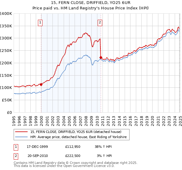 15, FERN CLOSE, DRIFFIELD, YO25 6UR: Price paid vs HM Land Registry's House Price Index