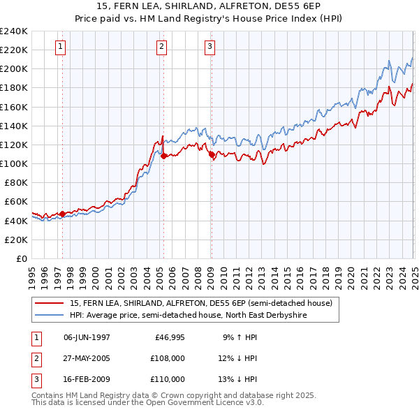 15, FERN LEA, SHIRLAND, ALFRETON, DE55 6EP: Price paid vs HM Land Registry's House Price Index