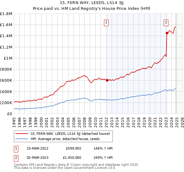 15, FERN WAY, LEEDS, LS14 3JJ: Price paid vs HM Land Registry's House Price Index