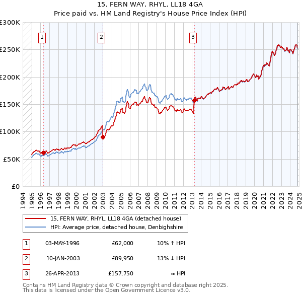 15, FERN WAY, RHYL, LL18 4GA: Price paid vs HM Land Registry's House Price Index