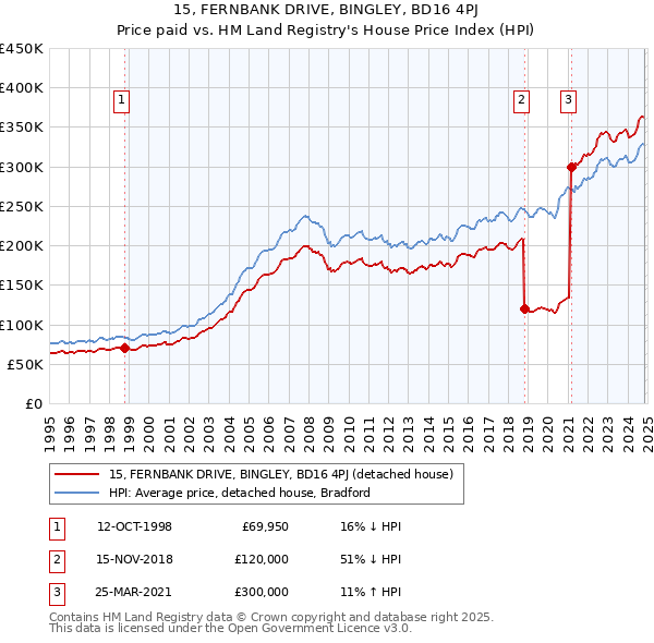 15, FERNBANK DRIVE, BINGLEY, BD16 4PJ: Price paid vs HM Land Registry's House Price Index