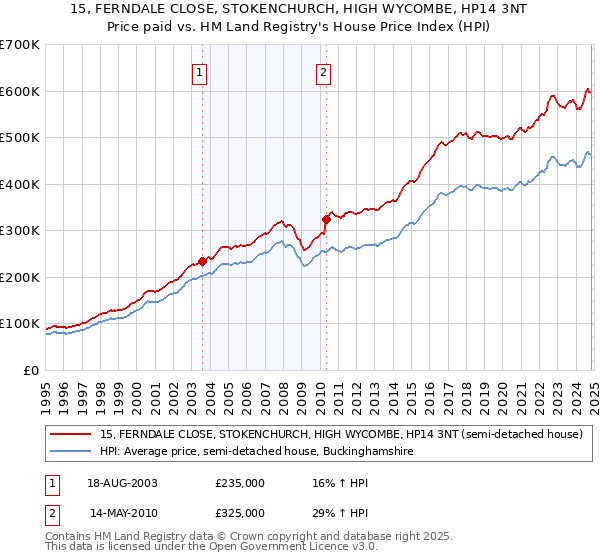 15, FERNDALE CLOSE, STOKENCHURCH, HIGH WYCOMBE, HP14 3NT: Price paid vs HM Land Registry's House Price Index