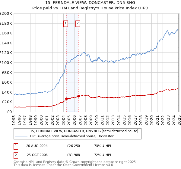 15, FERNDALE VIEW, DONCASTER, DN5 8HG: Price paid vs HM Land Registry's House Price Index