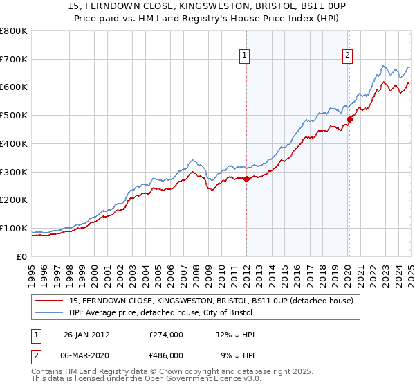 15, FERNDOWN CLOSE, KINGSWESTON, BRISTOL, BS11 0UP: Price paid vs HM Land Registry's House Price Index